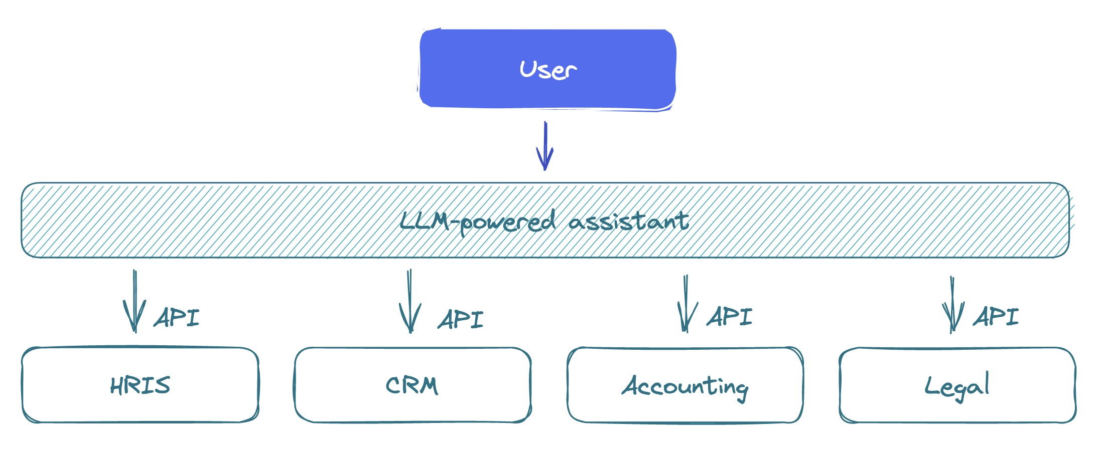 Architecture of LLM-powered assistant connected to business apps