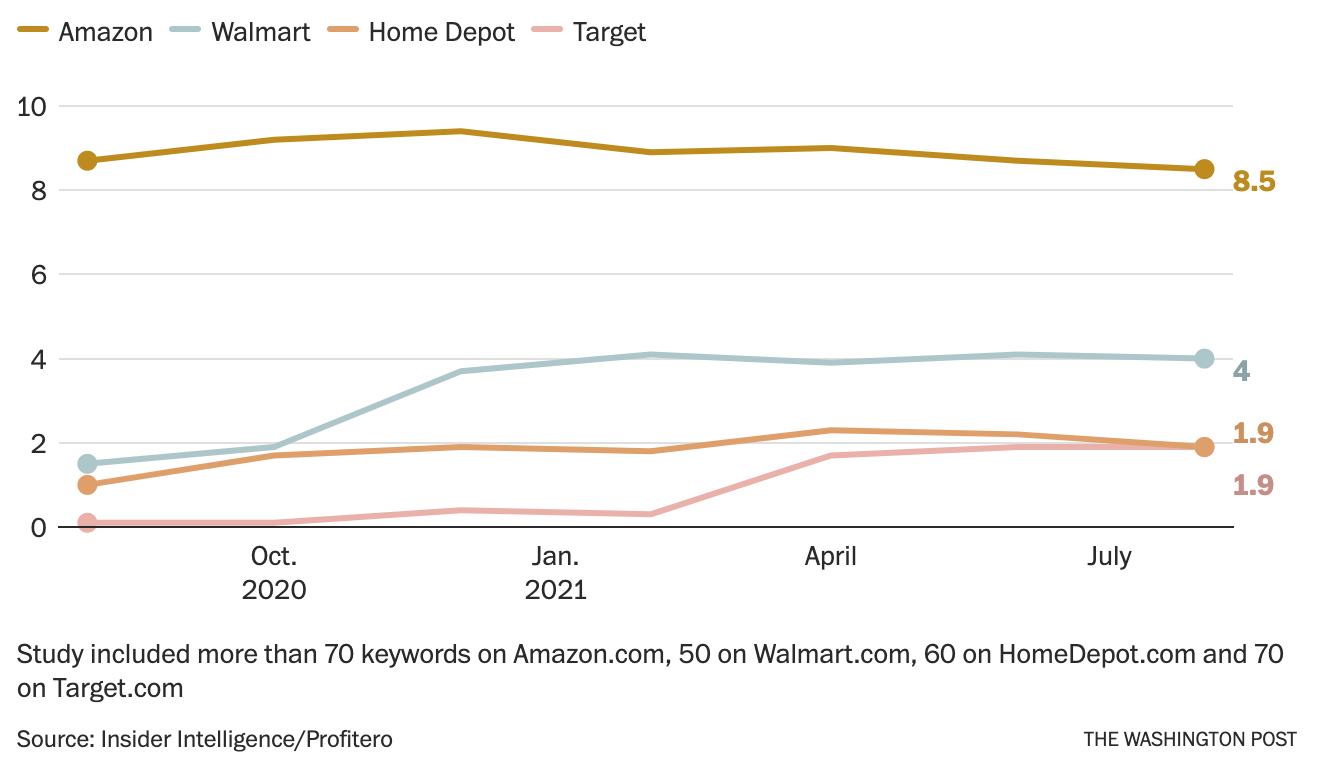 Amazon, Wallmart, HomeDepot, Target ads per search results page