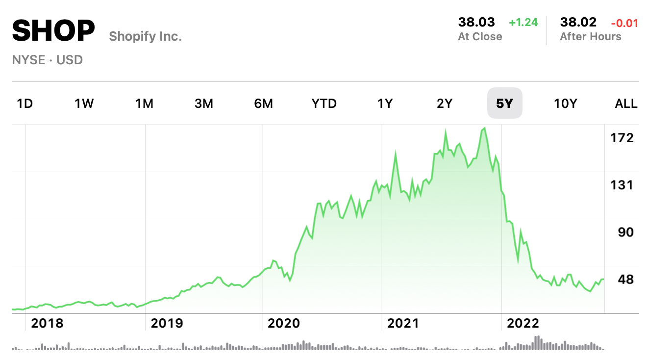 Shopify stock